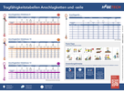 Hebetech Tragfähigkeitstabellen Poster A2